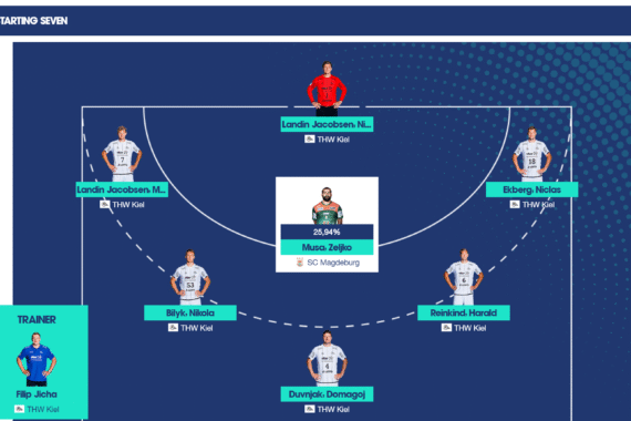 Eine Grafik der Handball-Startaufstellung zeigt die Positionen und Namen der Spieler, darunter Landin Jacobsen, Ekberg, Bilyk und Musa Zeljko als Center. Trainer Filip Jicha ist hervorgehoben. Die Mannschaften THW Kiel und SC Magdeburg sind angegeben.