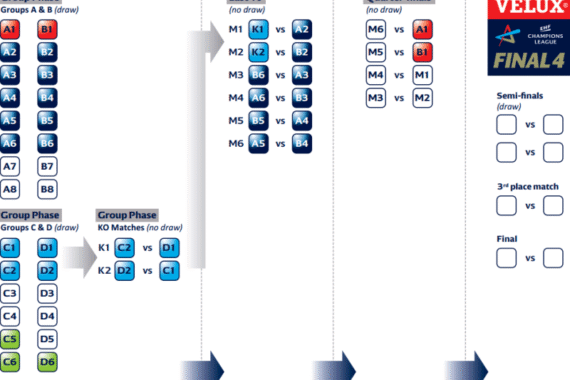 Diagramm mit dem Format des Handballturniers der EHF Champions League, einschließlich der Gruppenphasen A bis D, der K.o.-Runden, der Viertelfinale und der Räume für Spielergebnisse, die zum VELUX Final 4 führen.