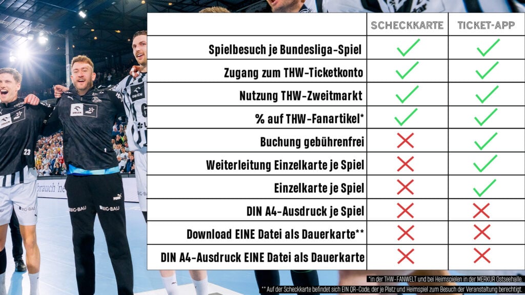 Die Vergleichstabelle mit grünen Häkchen und roten X markiert die Vorteile von Scheckkarte vs. Ticket-App für die Fans des THW Kiel. Links feiern drei Spieler, dahinter die Zuschauer in der Arena. Details finden Sie in unseren FAQ zum Thema Ticketing.